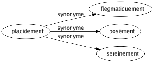 Synonyme de Placidement : Flegmatiquement Posément Sereinement 
