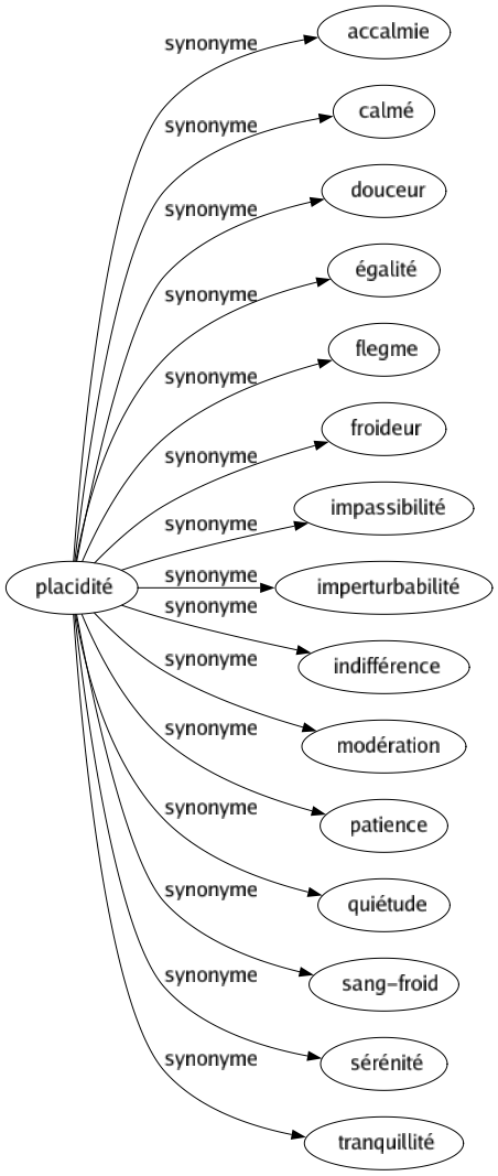 Synonyme de Placidité : Accalmie Calmé Douceur Égalité Flegme Froideur Impassibilité Imperturbabilité Indifférence Modération Patience Quiétude Sang-froid Sérénité Tranquillité 