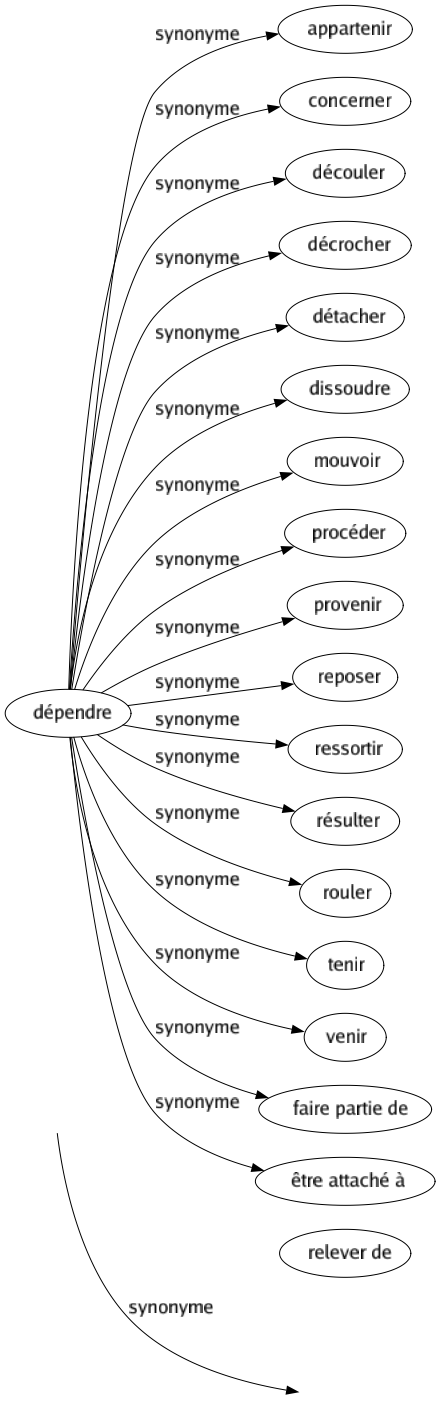 Synonyme de Placier : Démarcheur Démonstrateur Placeur Voyageur Vendeur-se Courtier-ère Représentant-e Voyageur de commerce Placardier 