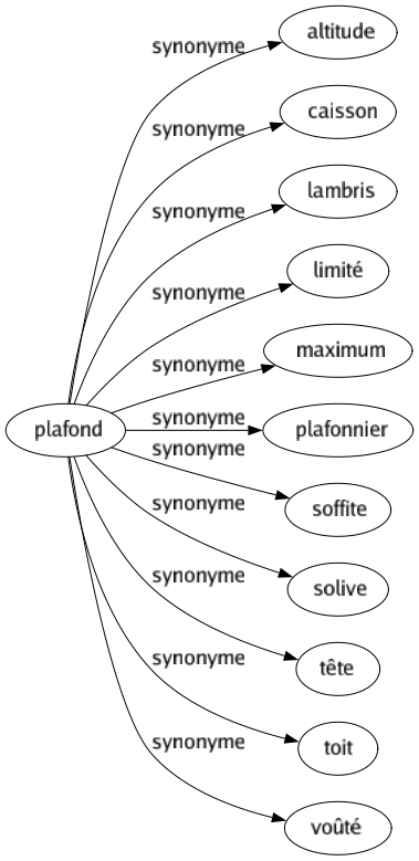 Synonyme de Plafond : Altitude Caisson Lambris Limité Maximum Plafonnier Soffite Solive Tête Toit Voûté 