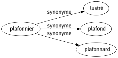 Synonyme de Plafonnier : Lustré Plafond Plafonnard 