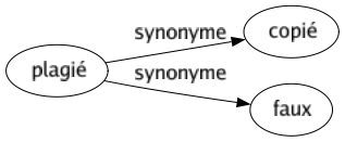 Synonyme de Plagié : Copié Faux 
