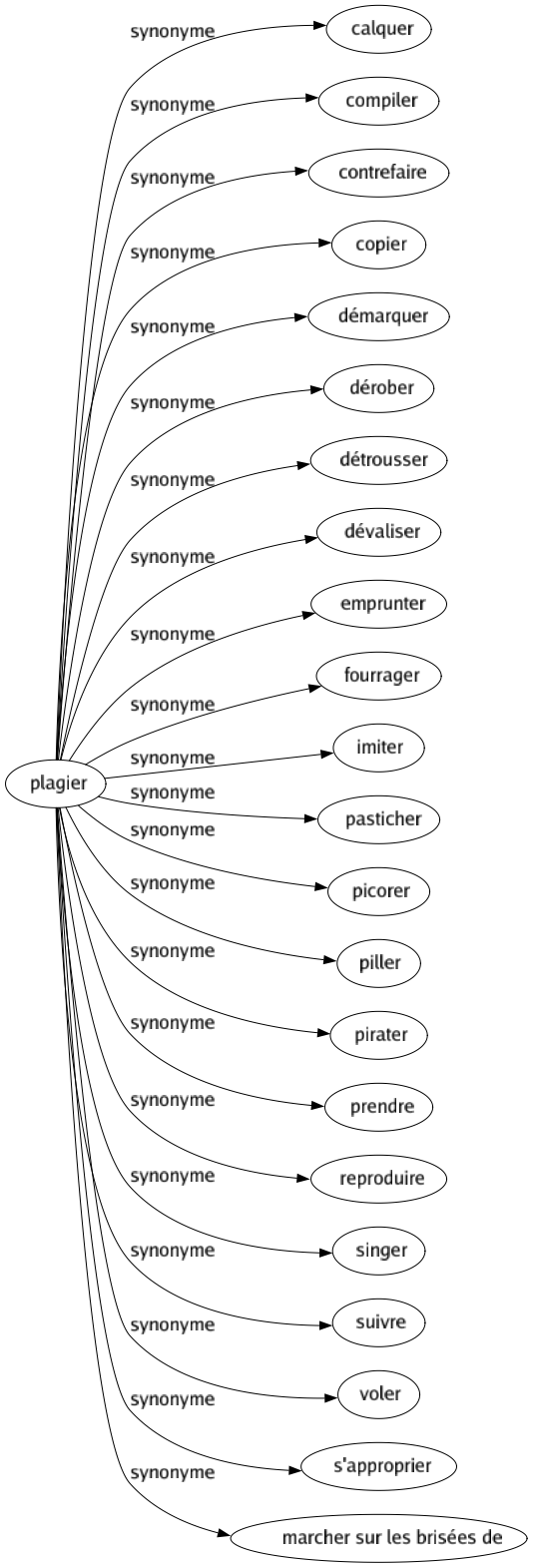 Synonyme de Plagier : Calquer Compiler Contrefaire Copier Démarquer Dérober Détrousser Dévaliser Emprunter Fourrager Imiter Pasticher Picorer Piller Pirater Prendre Reproduire Singer Suivre Voler S'approprier Marcher sur les brisées de 