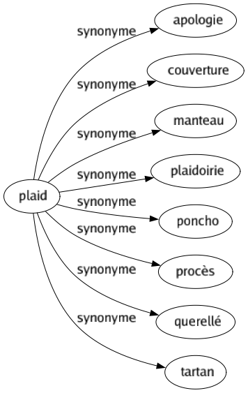 Synonyme de Plaid : Apologie Couverture Manteau Plaidoirie Poncho Procès Querellé Tartan 