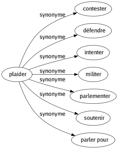 Synonyme de Plaider : Contester Défendre Intenter Militer Parlementer Soutenir Parler pour 