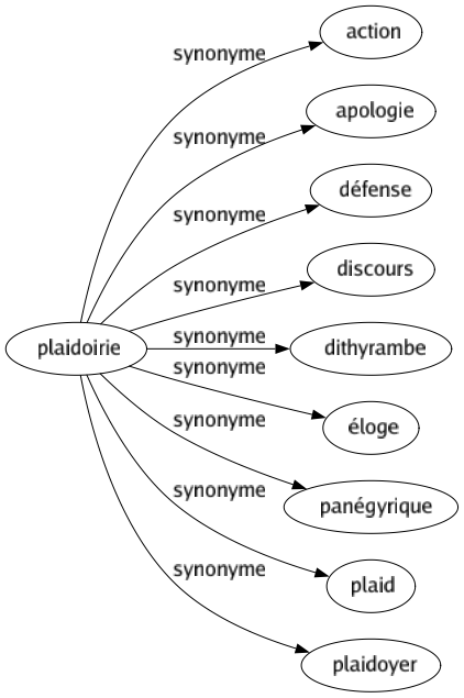 Synonyme de Plaidoirie : Action Apologie Défense Discours Dithyrambe Éloge Panégyrique Plaid Plaidoyer 