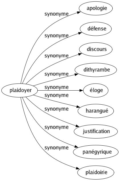 Synonyme de Plaidoyer : Apologie Défense Discours Dithyrambe Éloge Harangué Justification Panégyrique Plaidoirie 