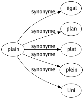 Synonyme de Plain : Égal Plan Plat Plein Uni 