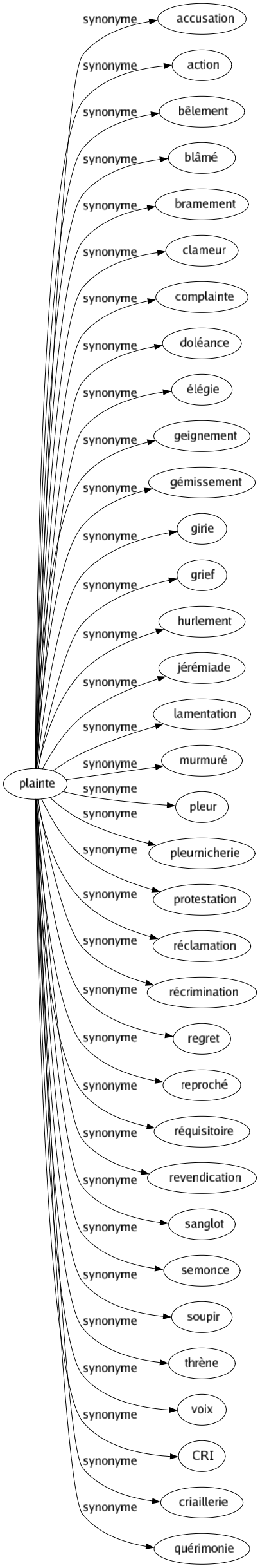 Synonyme de Plainte : Accusation Action Bêlement Blâmé Bramement Clameur Complainte Doléance Élégie Geignement Gémissement Girie Grief Hurlement Jérémiade Lamentation Murmuré Pleur Pleurnicherie Protestation Réclamation Récrimination Regret Reproché Réquisitoire Revendication Sanglot Semonce Soupir Thrène Voix Cri Criaillerie Quérimonie 