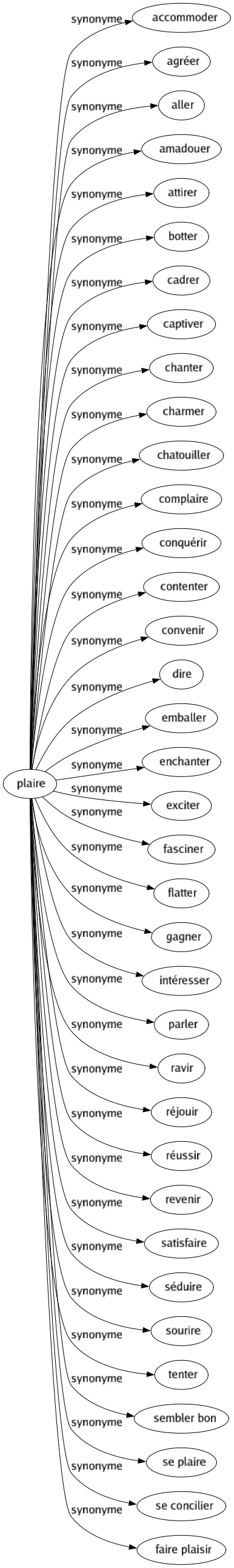 Synonyme de Plaire : Accommoder Agréer Aller Amadouer Attirer Botter Cadrer Captiver Chanter Charmer Chatouiller Complaire Conquérir Contenter Convenir Dire Emballer Enchanter Exciter Fasciner Flatter Gagner Intéresser Parler Ravir Réjouir Réussir Revenir Satisfaire Séduire Sourire Tenter Sembler bon Se plaire Se concilier Faire plaisir 