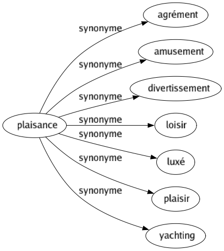 Synonyme de Plaisance : Agrément Amusement Divertissement Loisir Luxé Plaisir Yachting 