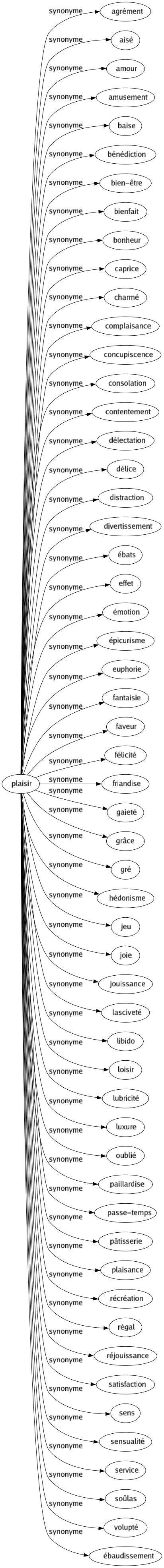 Synonyme de Plaisir : Agrément Aisé Amour Amusement Baise Bénédiction Bien-être Bienfait Bonheur Caprice Charmé Complaisance Concupiscence Consolation Contentement Délectation Délice Distraction Divertissement Ébats Effet Émotion Épicurisme Euphorie Fantaisie Faveur Félicité Friandise Gaieté Grâce Gré Hédonisme Jeu Joie Jouissance Lasciveté Libido Loisir Lubricité Luxure Oublié Paillardise Passe-temps Pâtisserie Plaisance Récréation Régal Réjouissance Satisfaction Sens Sensualité Service Soûlas Volupté Ébaudissement 