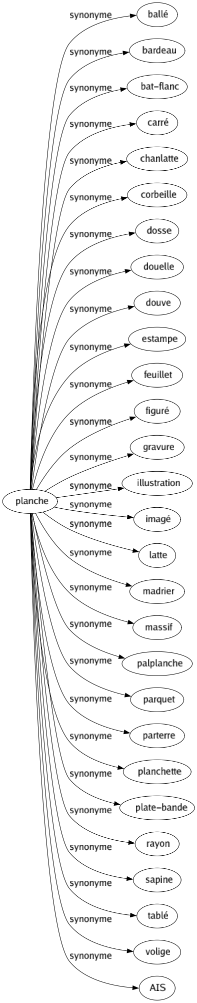 Synonyme de Planche : Ballé Bardeau Bat-flanc Carré Chanlatte Corbeille Dosse Douelle Douve Estampe Feuillet Figuré Gravure Illustration Imagé Latte Madrier Massif Palplanche Parquet Parterre Planchette Plate-bande Rayon Sapine Tablé Volige Ais 