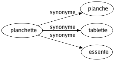 Synonyme de Planchette : Planche Tablette Essente 
