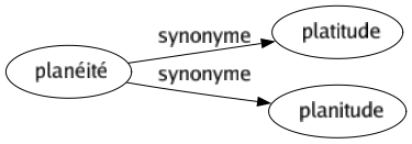 Synonyme de Planéité : Platitude Planitude 