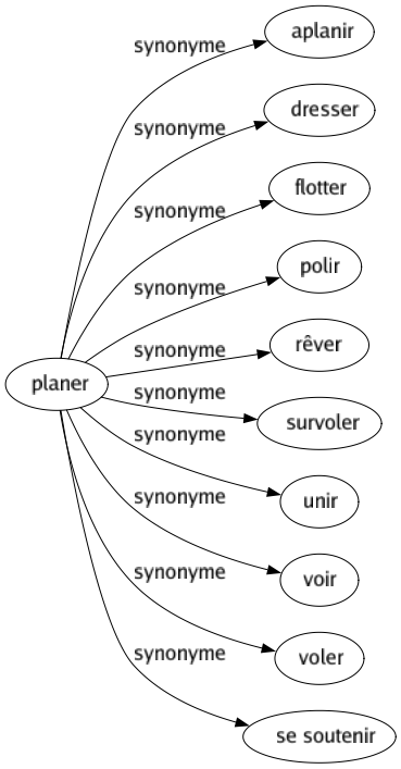 Synonyme de Planer : Aplanir Dresser Flotter Polir Rêver Survoler Unir Voir Voler Se soutenir 
