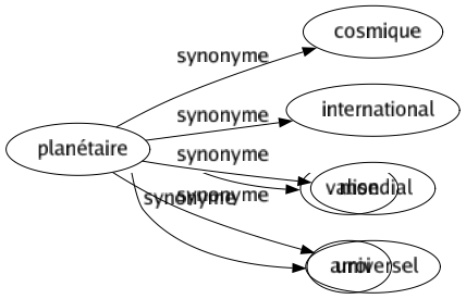 Synonyme de Planétaire : Cosmique International Mondial Universel 