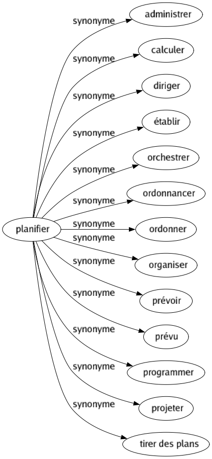 Synonyme de Planifier : Administrer Calculer Diriger Établir Orchestrer Ordonnancer Ordonner Organiser Prévoir Prévu Programmer Projeter Tirer des plans 