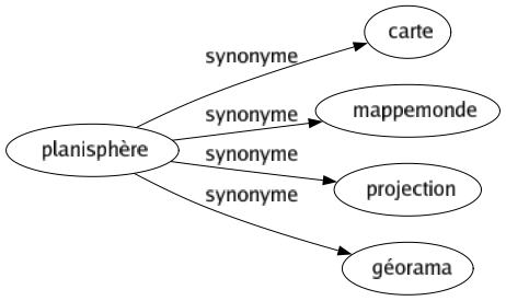 Synonyme de Planisphère : Carte Mappemonde Projection Géorama 