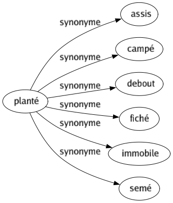 Synonyme de Planté : Assis Campé Debout Fiché Immobile Semé 