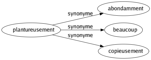 Synonyme de Plantureusement : Abondamment Beaucoup Copieusement 