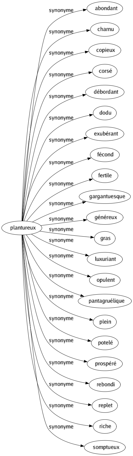 Synonyme de Plantureux : Abondant Charnu Copieux Corsé Débordant Dodu Exubérant Fécond Fertile Gargantuesque Généreux Gras Luxuriant Opulent Pantagruélique Plein Potelé Prospéré Rebondi Replet Riche Somptueux 
