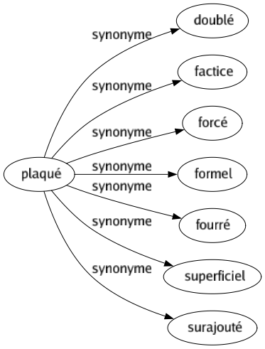Synonyme de Plaqué : Doublé Factice Forcé Formel Fourré Superficiel Surajouté 