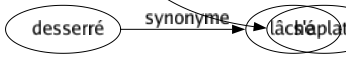 Synonyme de Plaquer : Abandonner Adosser Aplatir Appliquer Balancer Coller Délaisser Enduire Étaler Lâcher Laisser Larguer Liquider Mettre Placarder Planter Quitter Raccrocher Rompre Laisser tomber S'aplatir 