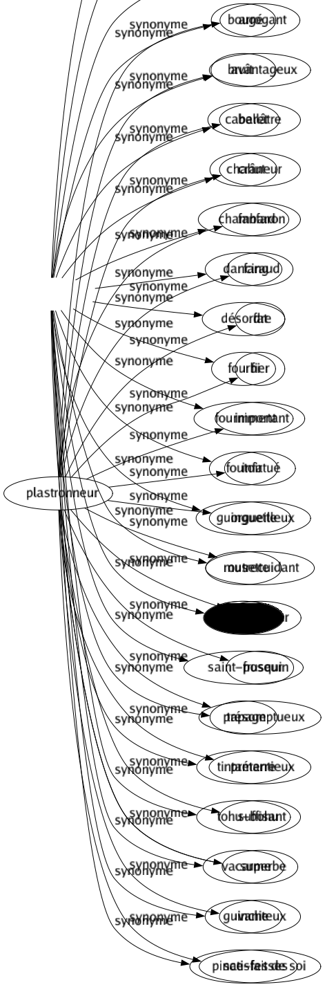 Synonyme de Plastronneur : Arrogant Avantageux Bellâtre Crâneur Fanfaron Faraud Fat Fier Important Infatué Orgueilleux Outrecuidant Paradeur Poseur Présomptueux Prétentieux Suffisant Superbe Vaniteux Satisfait de soi 