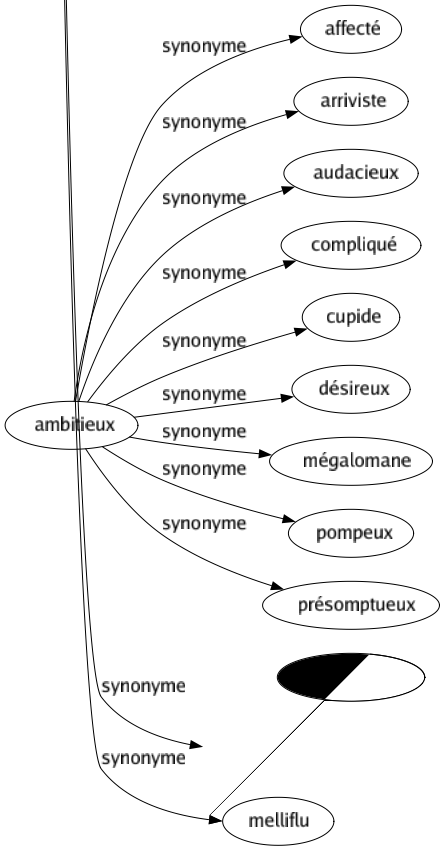 Synonyme de Plat : Abject Aplati Assiette Banal Bas Bassin Batterie Boniment Camard Camus Commun Compotier Contenant Décoloré Dégonflé Douceâtre Écrasé Égal Facile Fadasse Fade Faïencé Falot Fat Flatterie Froid Gris Horizontal Humble Incolore Inconsistant Insignifiant Insipide Légumier Lissé Médiocre Mesquin Mets Mince Monotone Morceau Morné Mort Nul Obséquieux Pâle Patène Pauvre Pièce Plain Plan Plateau Platée Prosaïque Prosterné Quelconque Rampant Ras Ravier Repas Serf Service Servile Sot Souple Spécialité Stupide Terne Uniforme Vaisselle Vidé Vil Uni Écaché Acratopège Melliflu 