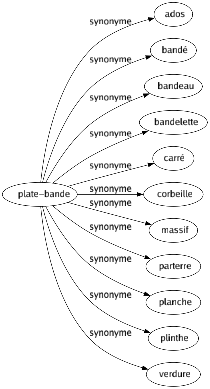 Synonyme de Plate-bande : Ados Bandé Bandeau Bandelette Carré Corbeille Massif Parterre Planche Plinthe Verdure 