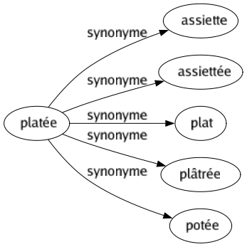Synonyme de Platée : Assiette Assiettée Plat Plâtrée Potée 
