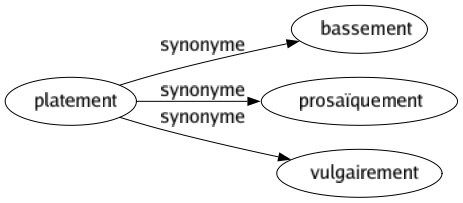 Synonyme de Platement : Bassement Prosaïquement Vulgairement 