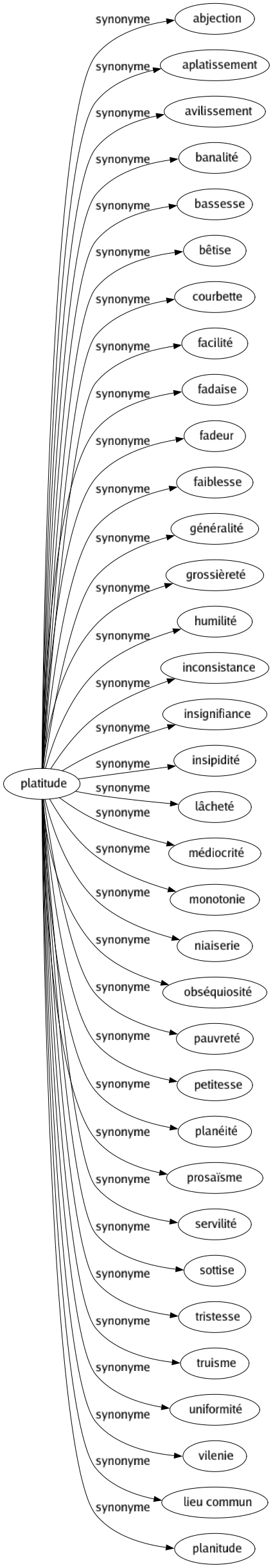 Synonyme de Platitude : Abjection Aplatissement Avilissement Banalité Bassesse Bêtise Courbette Facilité Fadaise Fadeur Faiblesse Généralité Grossièreté Humilité Inconsistance Insignifiance Insipidité Lâcheté Médiocrité Monotonie Niaiserie Obséquiosité Pauvreté Petitesse Planéité Prosaïsme Servilité Sottise Tristesse Truisme Uniformité Vilenie Lieu commun Planitude 