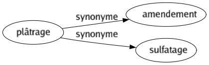 Synonyme de Plâtrage : Amendement Sulfatage 