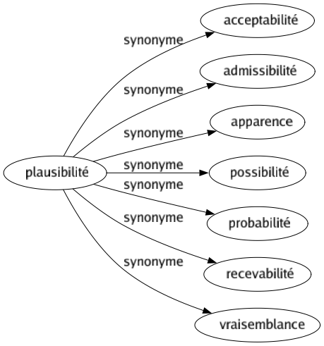 Synonyme de Plausibilité : Acceptabilité Admissibilité Apparence Possibilité Probabilité Recevabilité Vraisemblance 