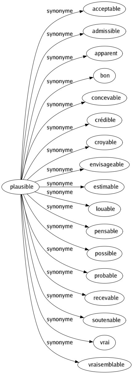 Synonyme de Plausible : Acceptable Admissible Apparent Bon Concevable Crédible Croyable Envisageable Estimable Louable Pensable Possible Probable Recevable Soutenable Vrai Vraisemblable 