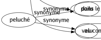 Synonyme de Plein : Abondant Absolu Ample Arrondi Beaucoup Beurré Biture Bon Bondé Bouffi Bourré Chargé Charnu Coeur Comblé Complet Couvert Cuite Débordant Dense Dévoré Dodu Éclatant Empli Empreint Encombré Enflé Enivré Entier Étoffé Extrêmement Farci Fertile Foisonnant Forcé Fort Fourmillant Franc Gavé Gonflé Gorgé Gras Gros Grouillant Habité Hanté Hérissé Imbu Imprégné Inondé Intégral Ivre Lesté Lourd Mafflu Maint Massif Maximum Noir Nourri Obsédé Pénétré Pété Pétri Peuplé Pinte Plain Plantureux Plénier Pompette Potelé Poupard Pourri Préoccupé Ras Rassasié Rebondi Regorgeant Rempli Replet Repu Résonnant Retentissant Riche Rond Saturé Serré Sonore Soûl Tonitruant Total Touffu Tout Vaste Quantité de Un tas Dans le brouillard Dans le cirage Au complet 