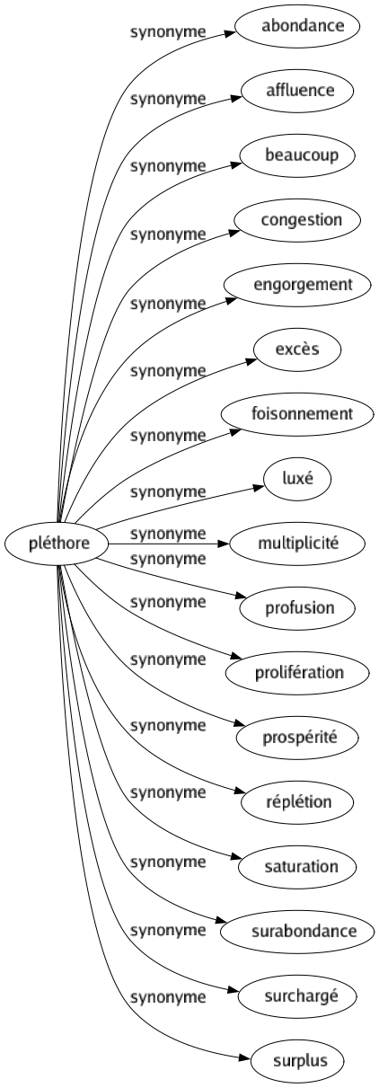 Synonyme de Pléthore : Abondance Affluence Beaucoup Congestion Engorgement Excès Foisonnement Luxé Multiplicité Profusion Prolifération Prospérité Réplétion Saturation Surabondance Surchargé Surplus 
