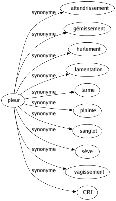 Synonyme de Pleur : Attendrissement Gémissement Hurlement Lamentation Larme Plainte Sanglot Sève Vagissement Cri 