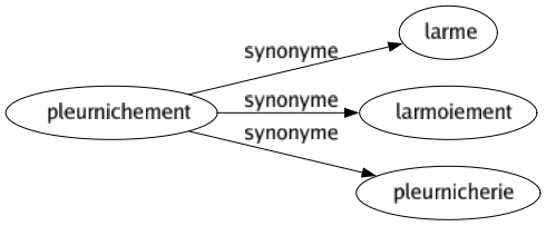 Synonyme de Pleurnichement : Larme Larmoiement Pleurnicherie 