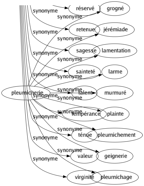 Synonyme de Pleurnicherie : Grogné Jérémiade Lamentation Larme Murmuré Plainte Pleurnichement Geignerie Pleurnichage 