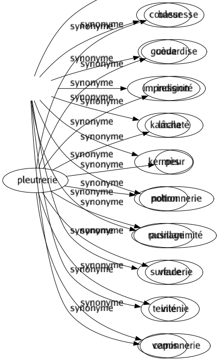 Synonyme de Pleutrerie : Bassesse Couardise Indignité Lâcheté Peur Poltronnerie Pusillanimité Veulerie Vilenie Caponnerie 