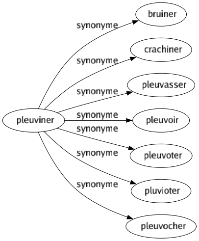Synonyme de Pleuviner : Bruiner Crachiner Pleuvasser Pleuvoir Pleuvoter Pluvioter Pleuvocher 