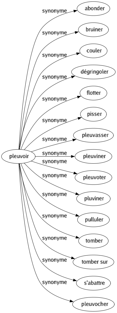 Synonyme de Pleuvoir : Abonder Bruiner Couler Dégringoler Flotter Pisser Pleuvasser Pleuviner Pleuvoter Pluviner Pulluler Tomber Tomber sur S'abattre Pleuvocher 