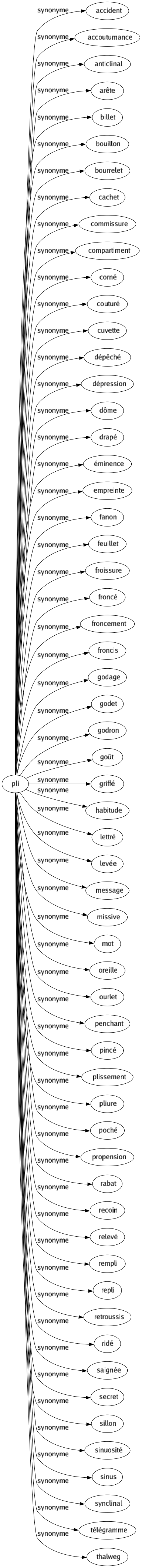 Synonyme de Pli : Accident Accoutumance Anticlinal Arête Billet Bouillon Bourrelet Cachet Commissure Compartiment Corné Couturé Cuvette Dépêché Dépression Dôme Drapé Éminence Empreinte Fanon Feuillet Froissure Froncé Froncement Froncis Godage Godet Godron Goût Griffé Habitude Lettré Levée Message Missive Mot Oreille Ourlet Penchant Pincé Plissement Pliure Poché Propension Rabat Recoin Relevé Rempli Repli Retroussis Ridé Saignée Secret Sillon Sinuosité Sinus Synclinal Télégramme Thalweg 