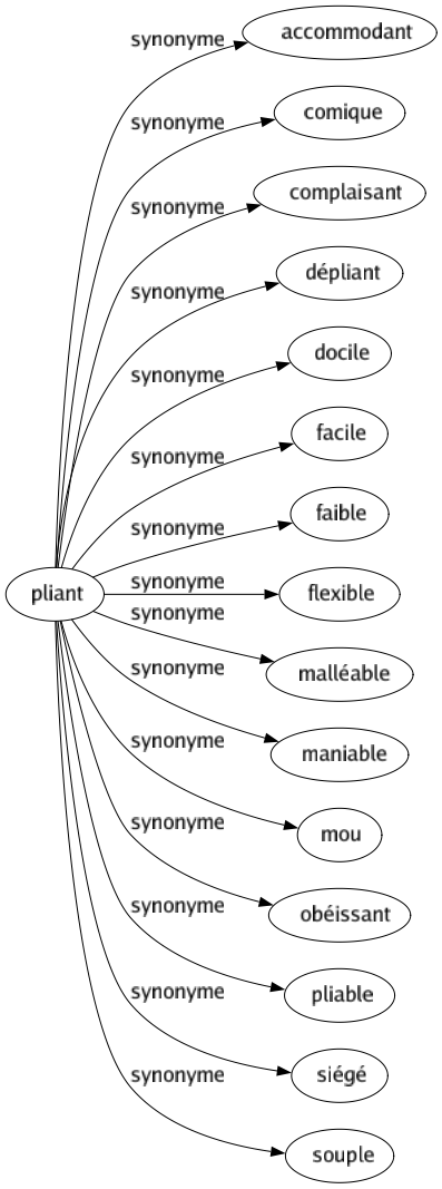 Synonyme de Pliant : Accommodant Comique Complaisant Dépliant Docile Facile Faible Flexible Malléable Maniable Mou Obéissant Pliable Siégé Souple 