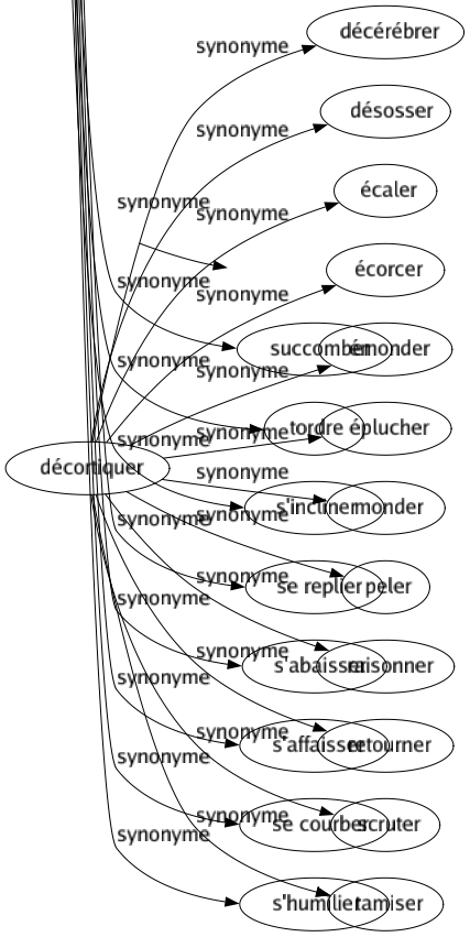 Synonyme de Plier : Abaisser Accoutumer Arquer Assouplir Assujettir Astreindre Cambrer Capituler Céder Chanceler Corner Couder Courber Discipliner Dompter Doubler Enchaîner Enrouler Exercer Façonner Faiblir Faire Familiariser Fatiguer Fausser Fermer Flancher Fléchir Forger Gauchir Habituer Incliner Incurver Infléchir Instruire Lâcher Modeler Mollir Mouler Obéir Opprimer Plisser Ployer Ramasser Ranger Recourber Reculer Refluer Renoncer Replier Rouler Soumettre Styler Subordonner Succomber Tordre S'incliner Se replier S'abaisser S'affaisser Se courber S'humilier 