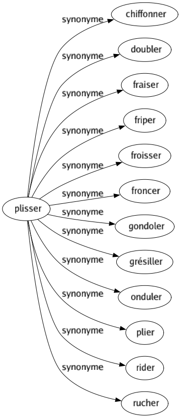 Synonyme de Plisser : Chiffonner Doubler Fraiser Friper Froisser Froncer Gondoler Grésiller Onduler Plier Rider Rucher 