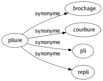 Synonyme de Pliure : Brochage Courbure Pli Repli 